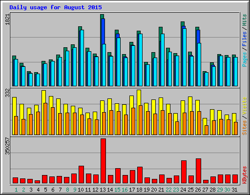 Daily usage for August 2015