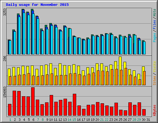 Daily usage for November 2015