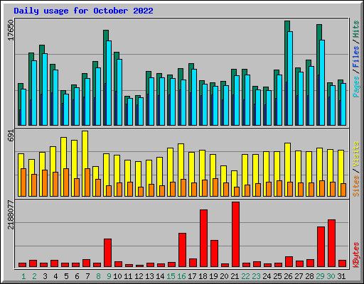 Daily usage for October 2022