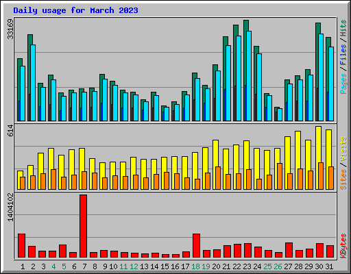 Daily usage for March 2023