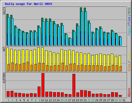 Daily usage for April 2023