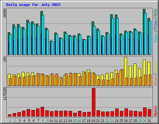 Daily usage for July 2023