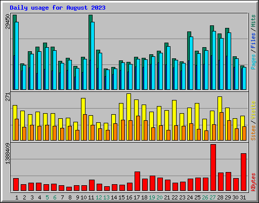 Daily usage for August 2023