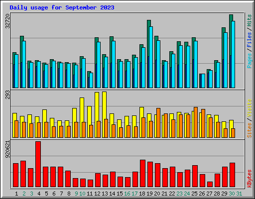 Daily usage for September 2023