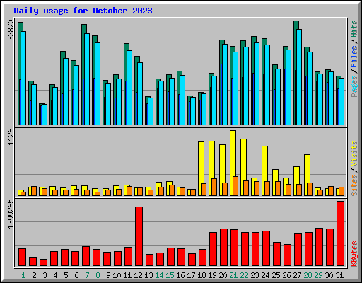 Daily usage for October 2023