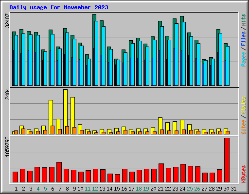 Daily usage for November 2023