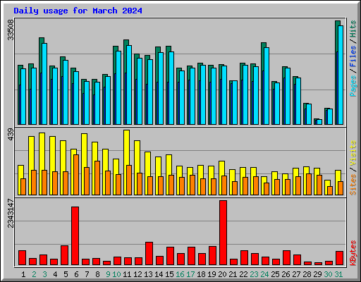 Daily usage for March 2024