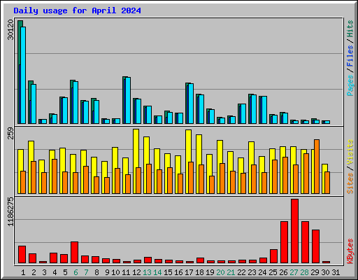 Daily usage for April 2024