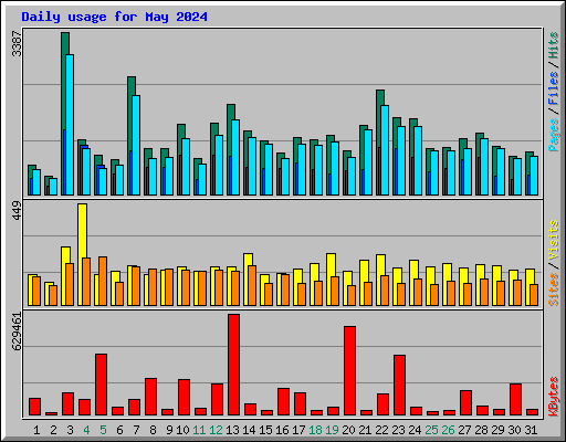 Daily usage for May 2024