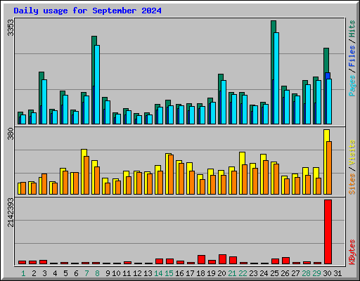 Daily usage for September 2024