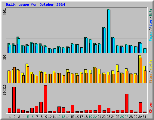 Daily usage for October 2024