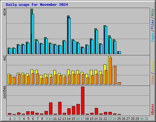 Daily usage for November 2024