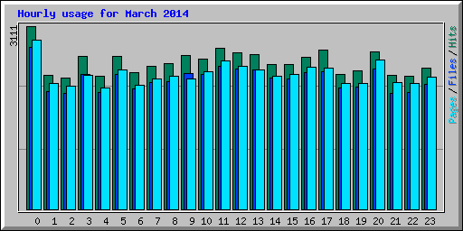 Hourly usage for March 2014