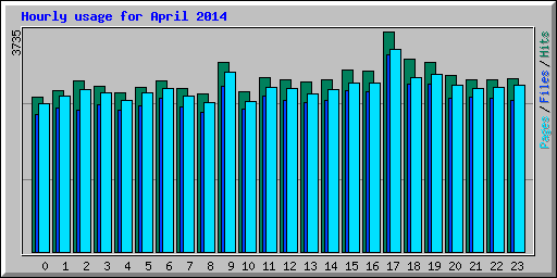 Hourly usage for April 2014