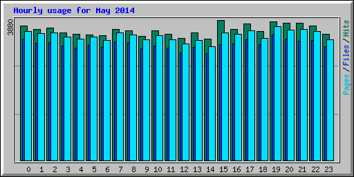 Hourly usage for May 2014