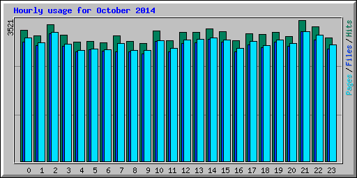 Hourly usage for October 2014