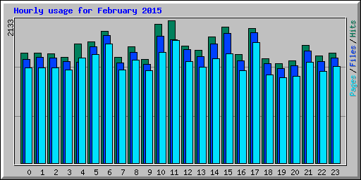 Hourly usage for February 2015