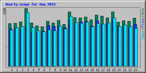 Hourly usage for May 2015