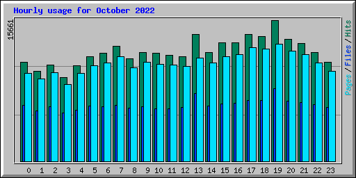 Hourly usage for October 2022