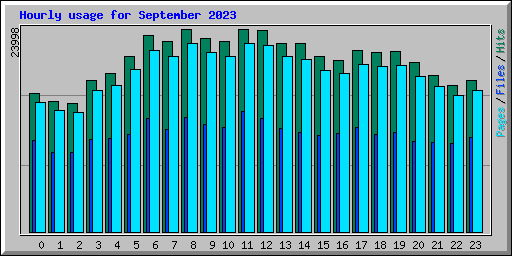 Hourly usage for September 2023